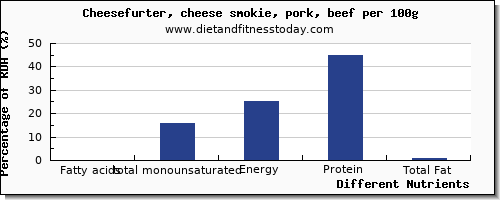 chart to show highest fatty acids, total monounsaturated in monounsaturated fat in cheese per 100g
